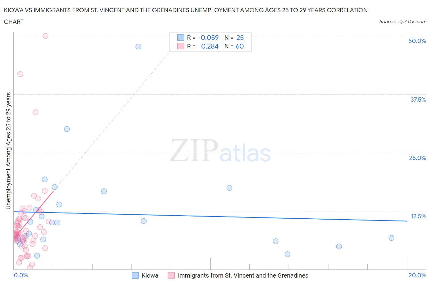 Kiowa vs Immigrants from St. Vincent and the Grenadines Unemployment Among Ages 25 to 29 years