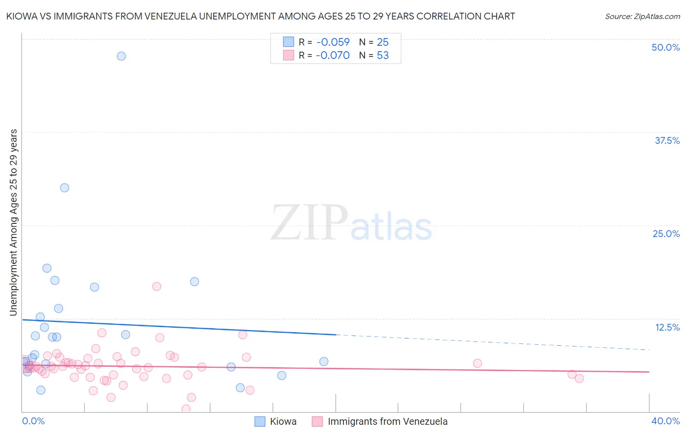 Kiowa vs Immigrants from Venezuela Unemployment Among Ages 25 to 29 years