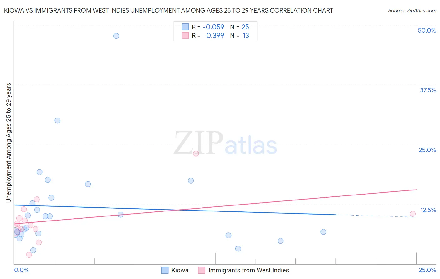 Kiowa vs Immigrants from West Indies Unemployment Among Ages 25 to 29 years