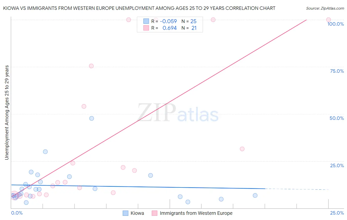 Kiowa vs Immigrants from Western Europe Unemployment Among Ages 25 to 29 years