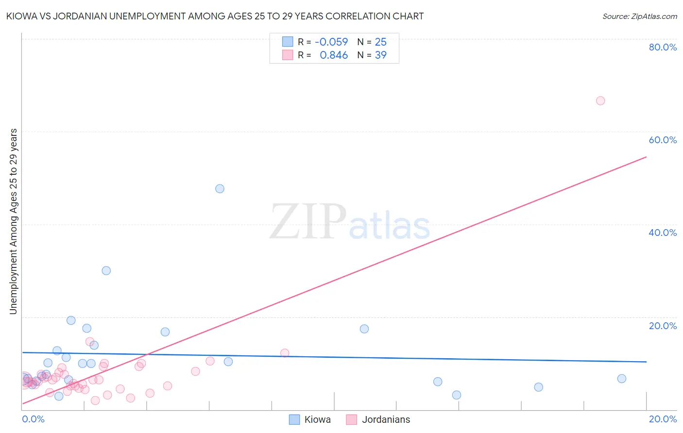 Kiowa vs Jordanian Unemployment Among Ages 25 to 29 years