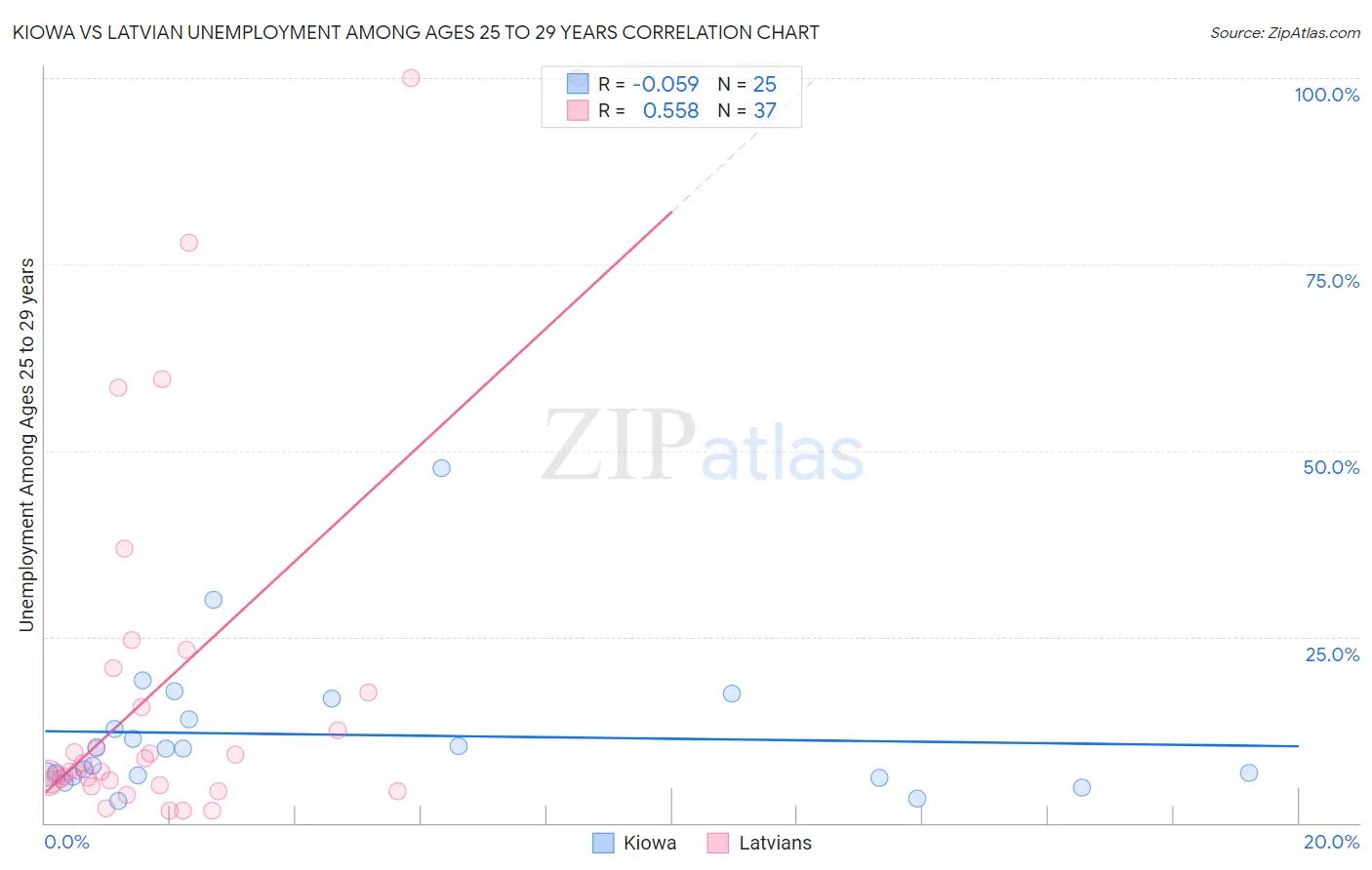 Kiowa vs Latvian Unemployment Among Ages 25 to 29 years