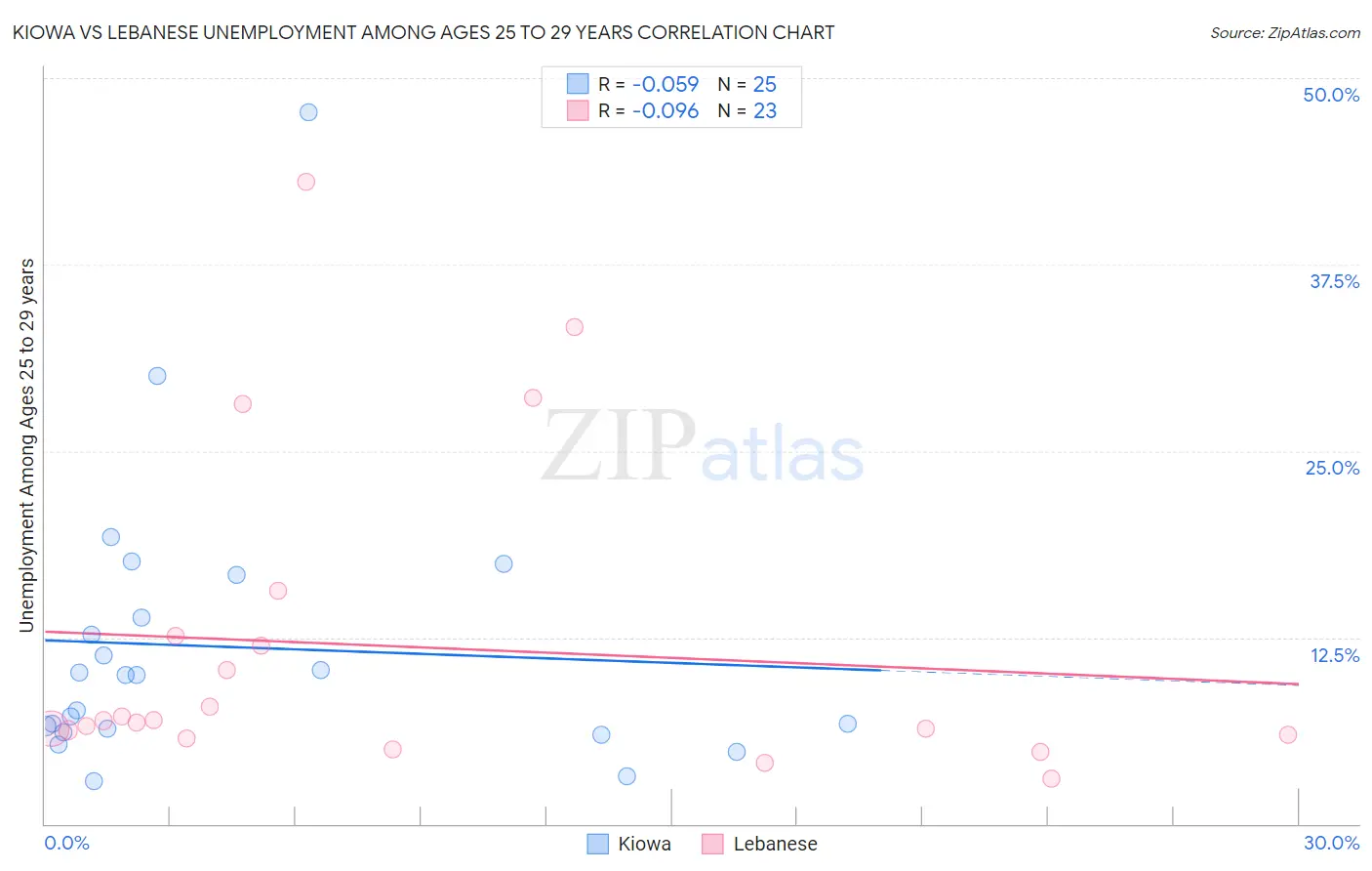 Kiowa vs Lebanese Unemployment Among Ages 25 to 29 years