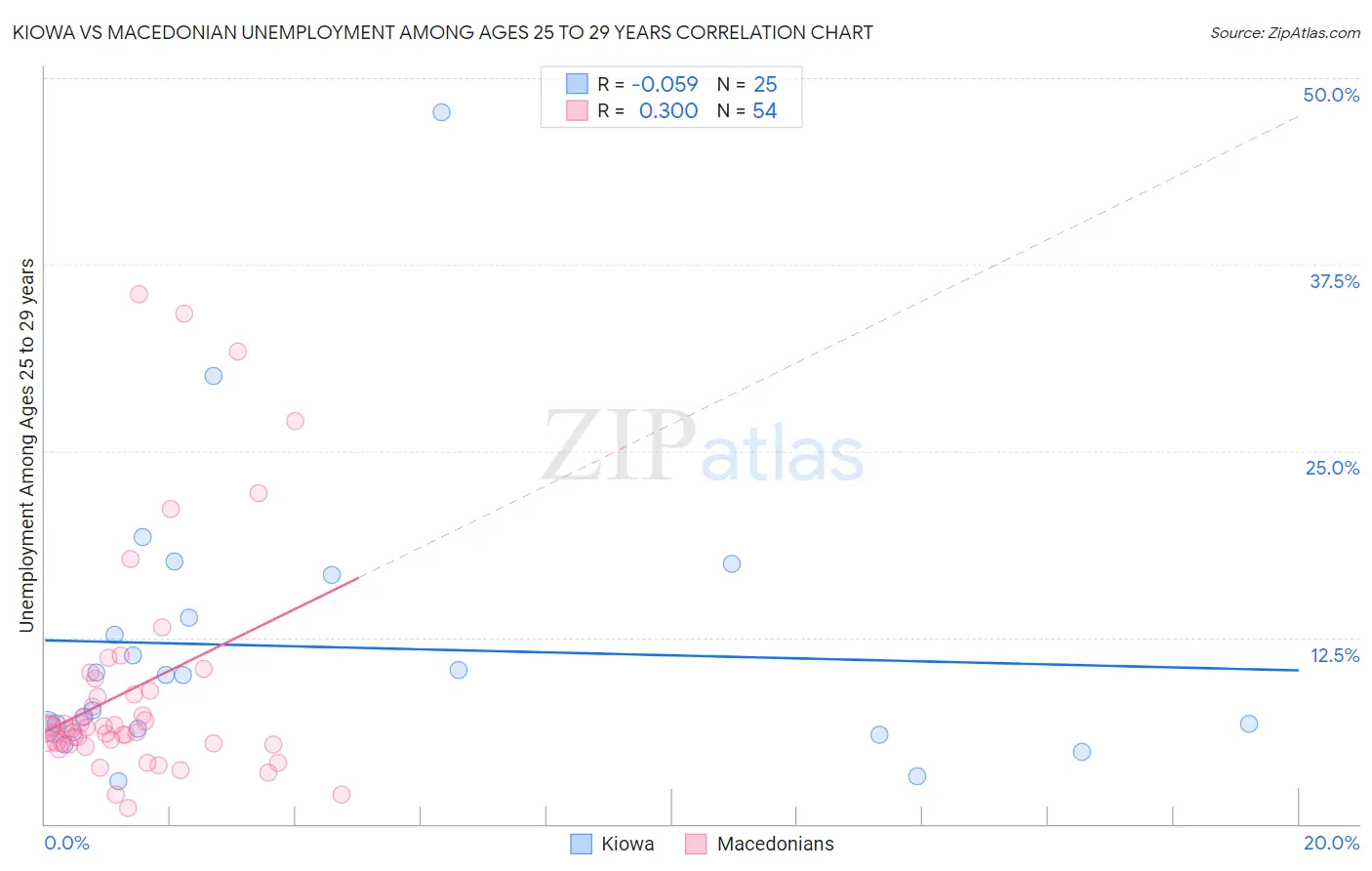 Kiowa vs Macedonian Unemployment Among Ages 25 to 29 years