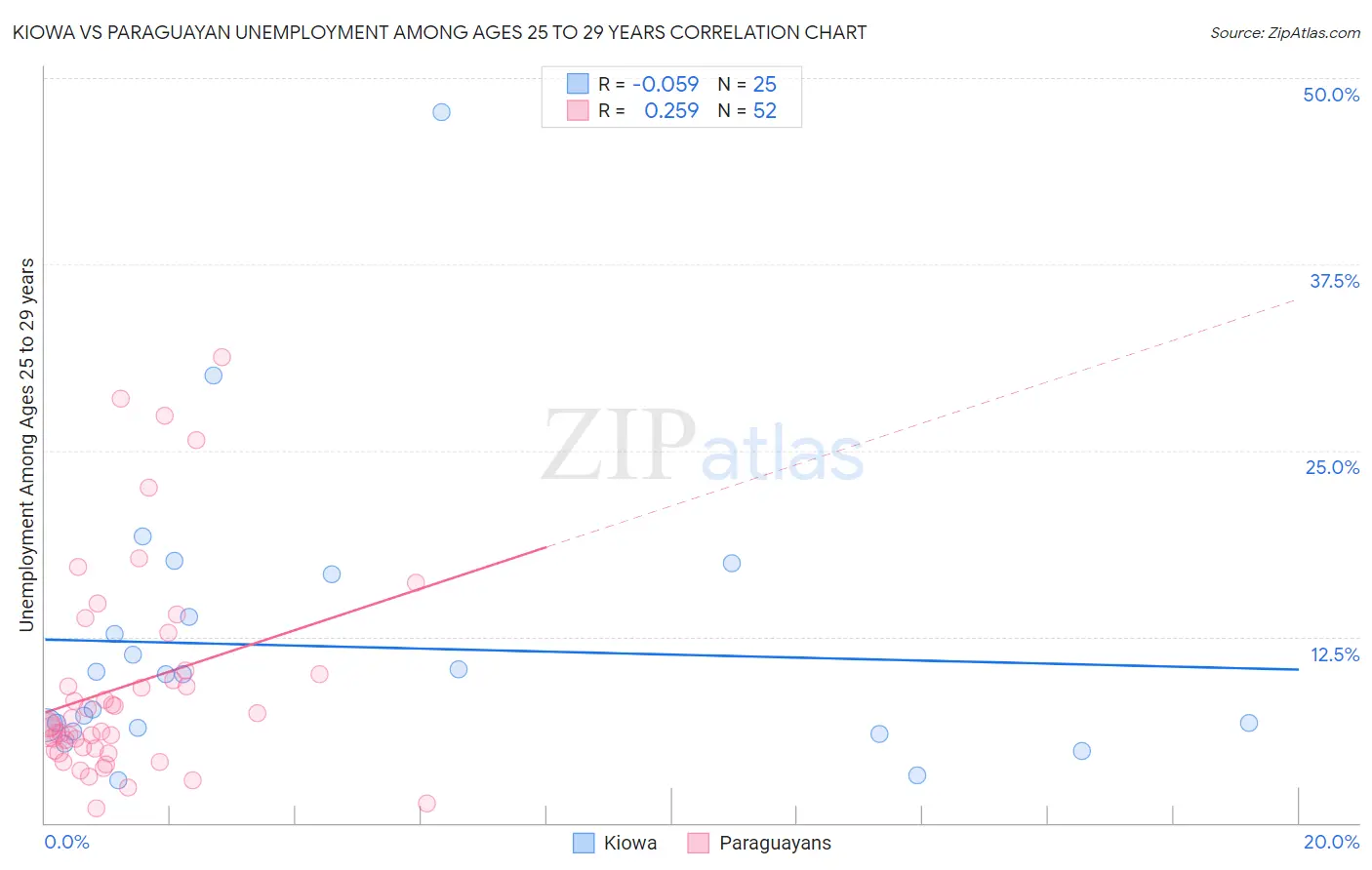 Kiowa vs Paraguayan Unemployment Among Ages 25 to 29 years