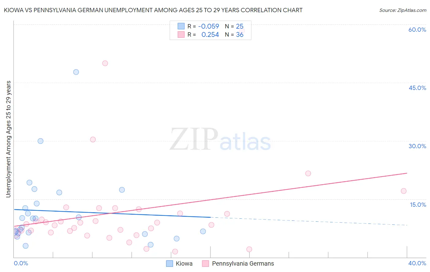 Kiowa vs Pennsylvania German Unemployment Among Ages 25 to 29 years