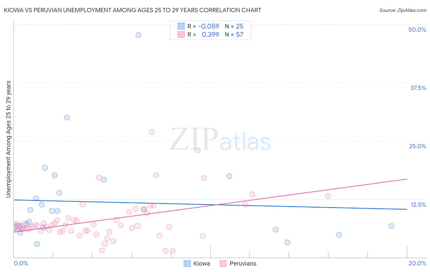 Kiowa vs Peruvian Unemployment Among Ages 25 to 29 years