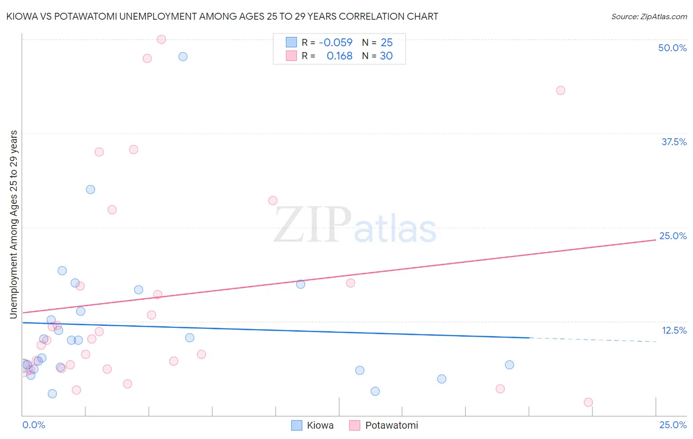 Kiowa vs Potawatomi Unemployment Among Ages 25 to 29 years