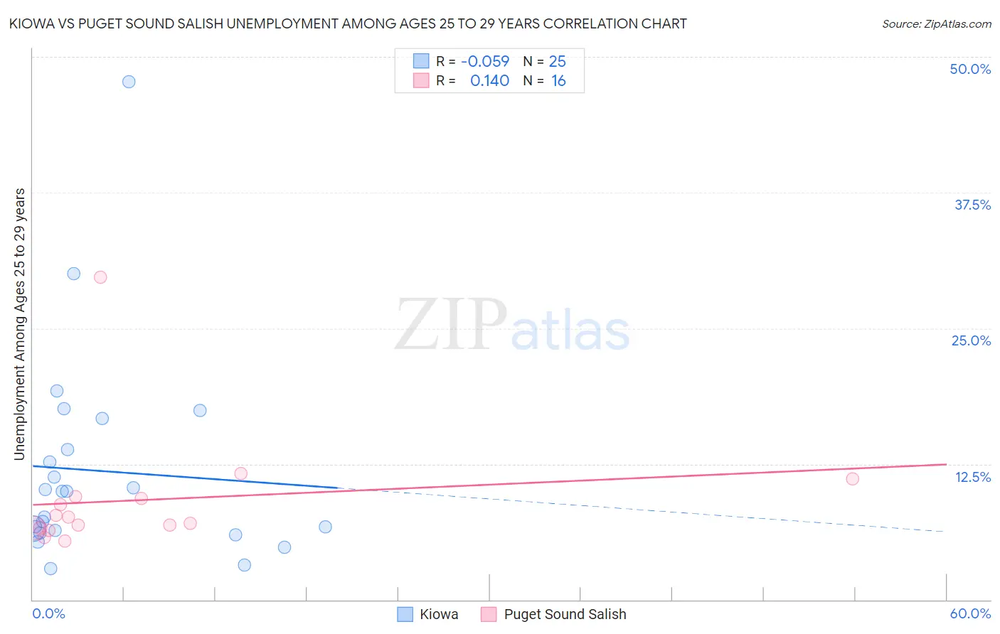 Kiowa vs Puget Sound Salish Unemployment Among Ages 25 to 29 years