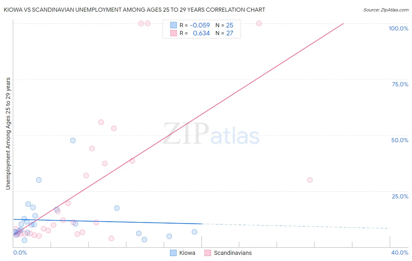 Kiowa vs Scandinavian Unemployment Among Ages 25 to 29 years