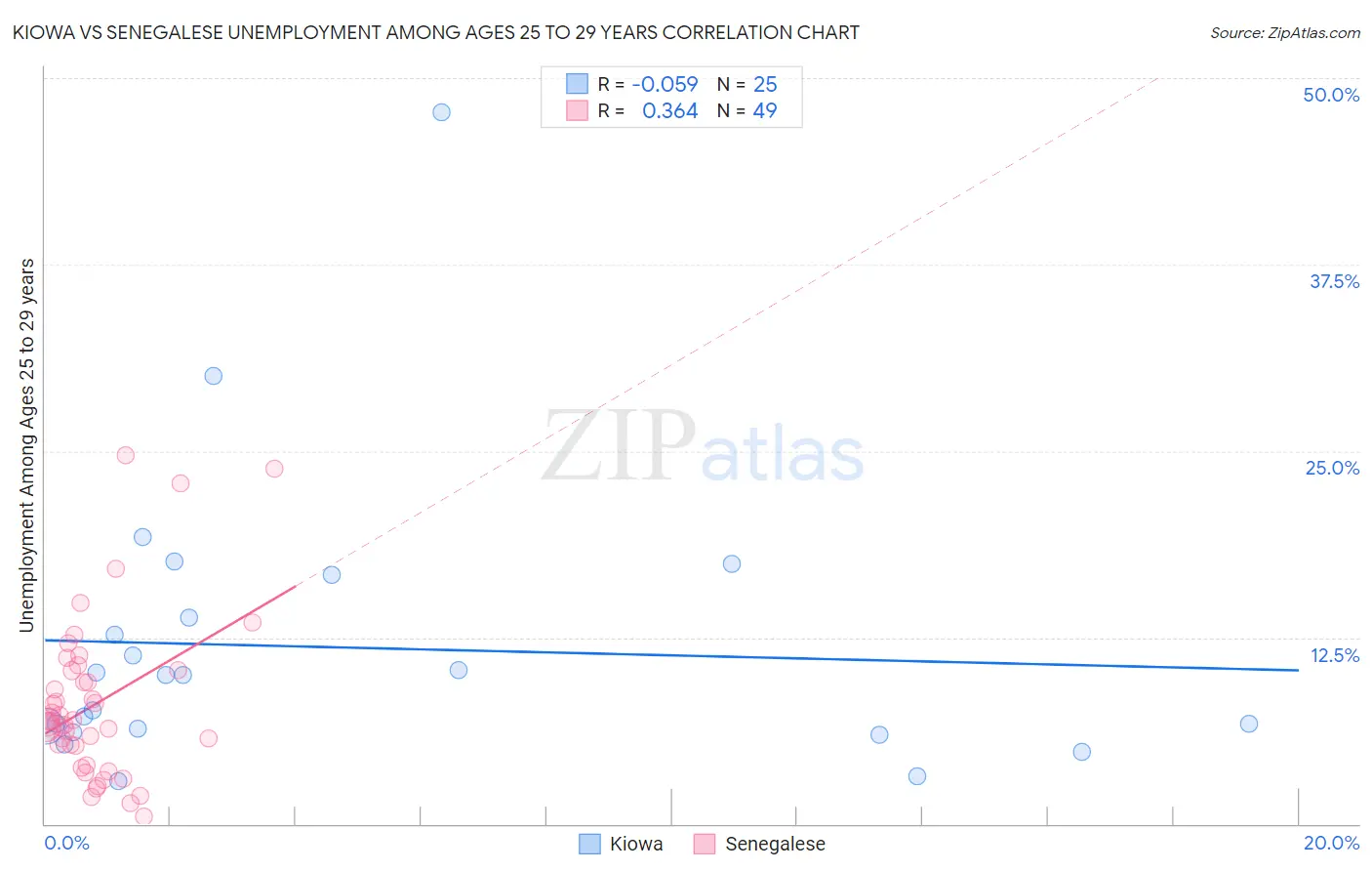 Kiowa vs Senegalese Unemployment Among Ages 25 to 29 years