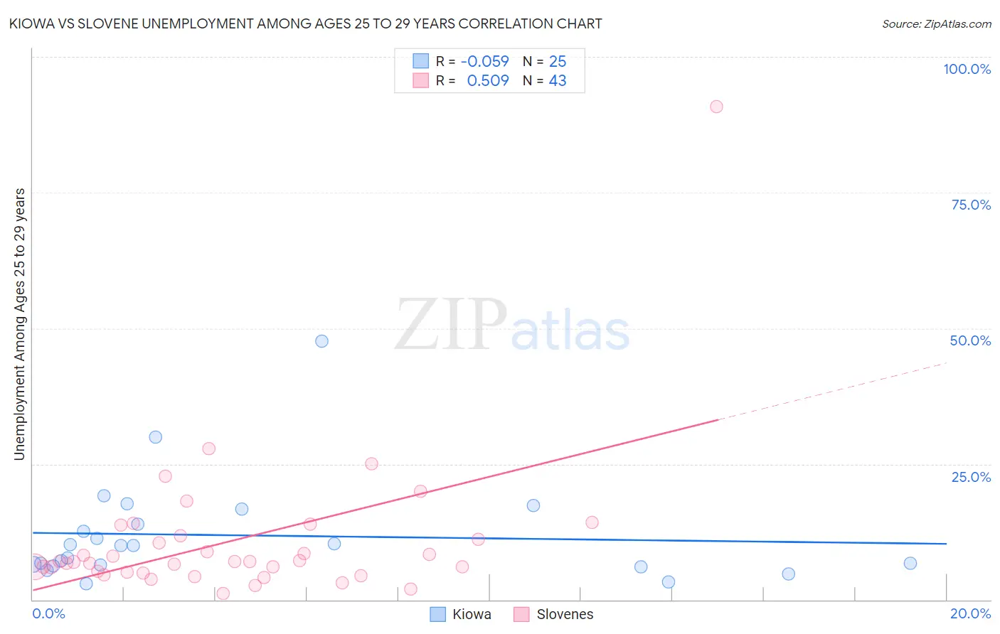 Kiowa vs Slovene Unemployment Among Ages 25 to 29 years