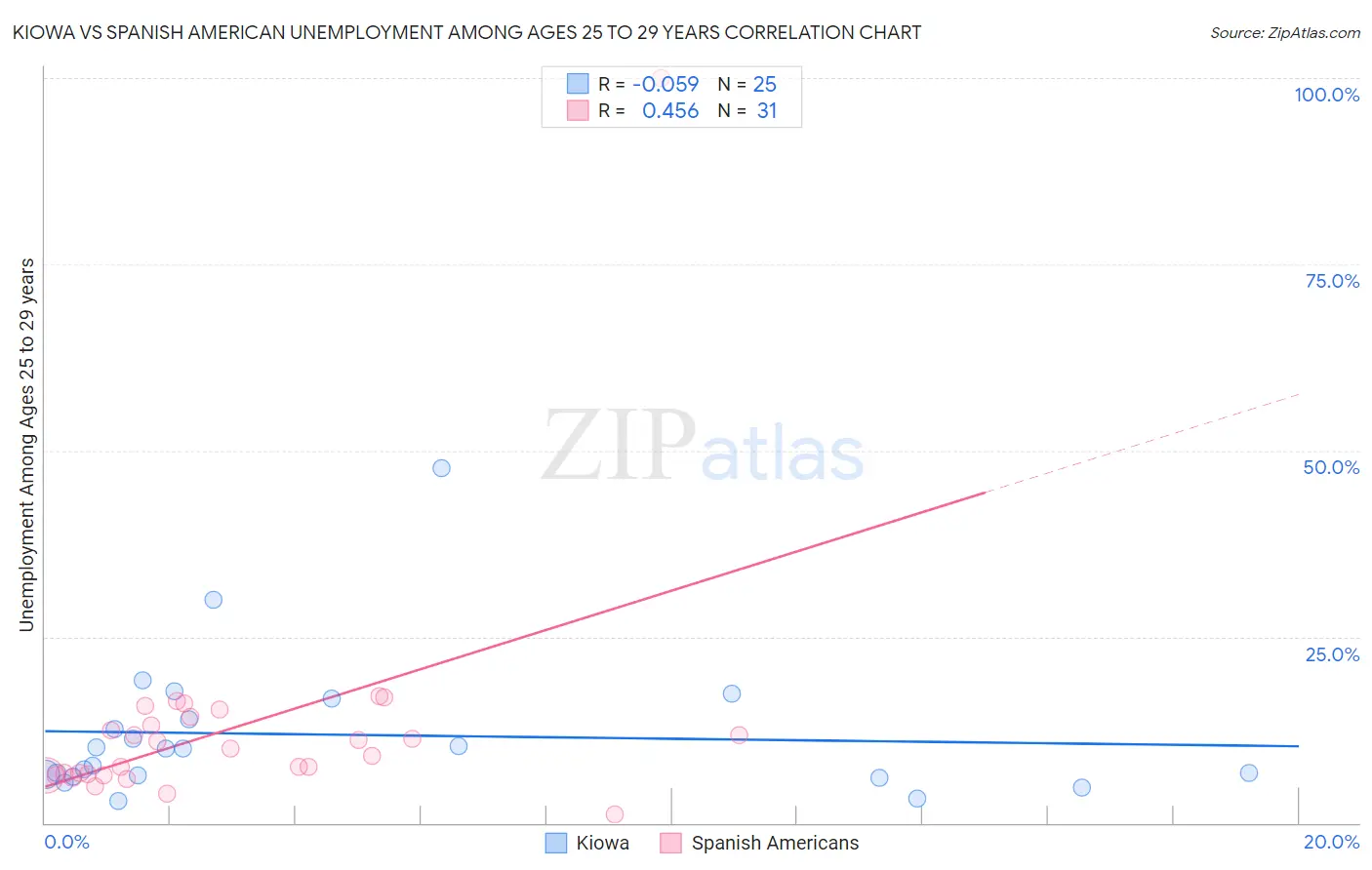 Kiowa vs Spanish American Unemployment Among Ages 25 to 29 years