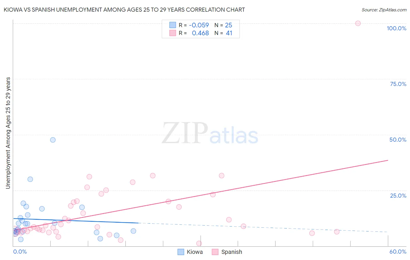 Kiowa vs Spanish Unemployment Among Ages 25 to 29 years