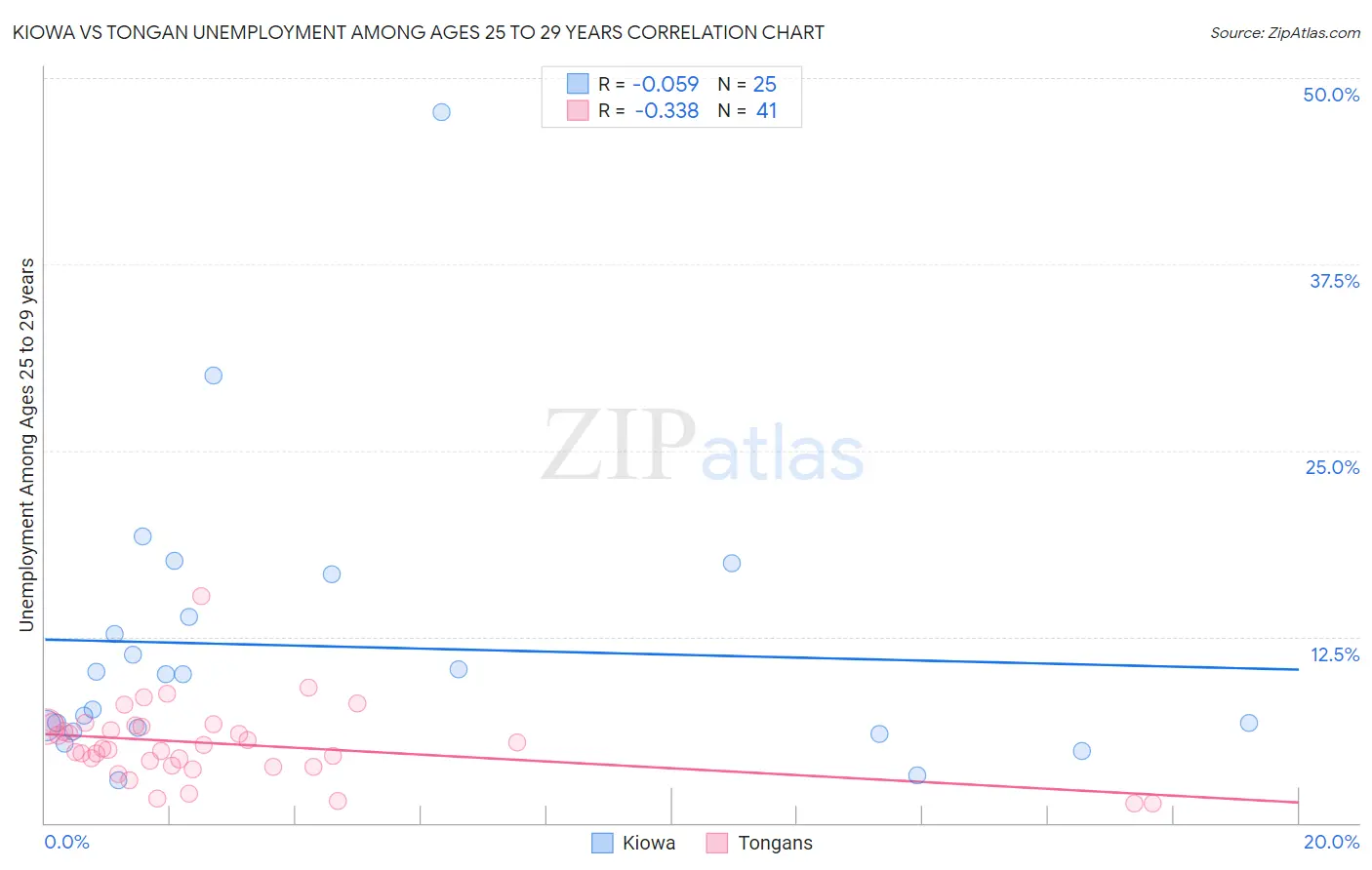 Kiowa vs Tongan Unemployment Among Ages 25 to 29 years