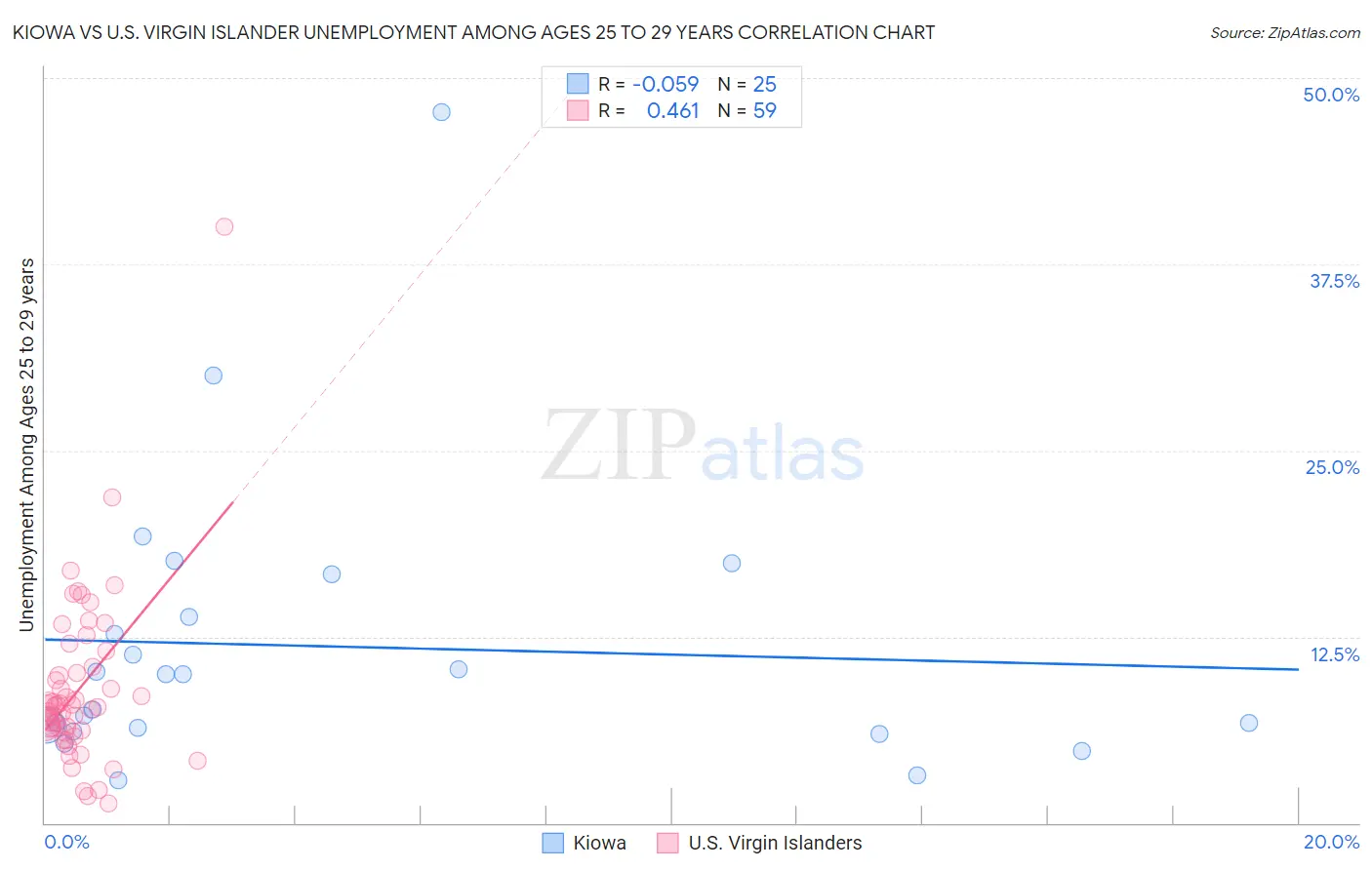 Kiowa vs U.S. Virgin Islander Unemployment Among Ages 25 to 29 years