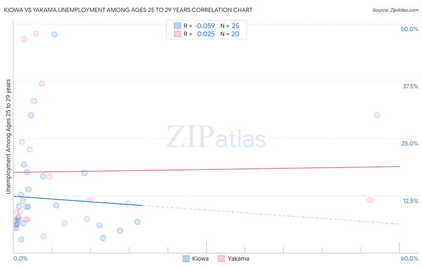 Kiowa vs Yakama Unemployment Among Ages 25 to 29 years