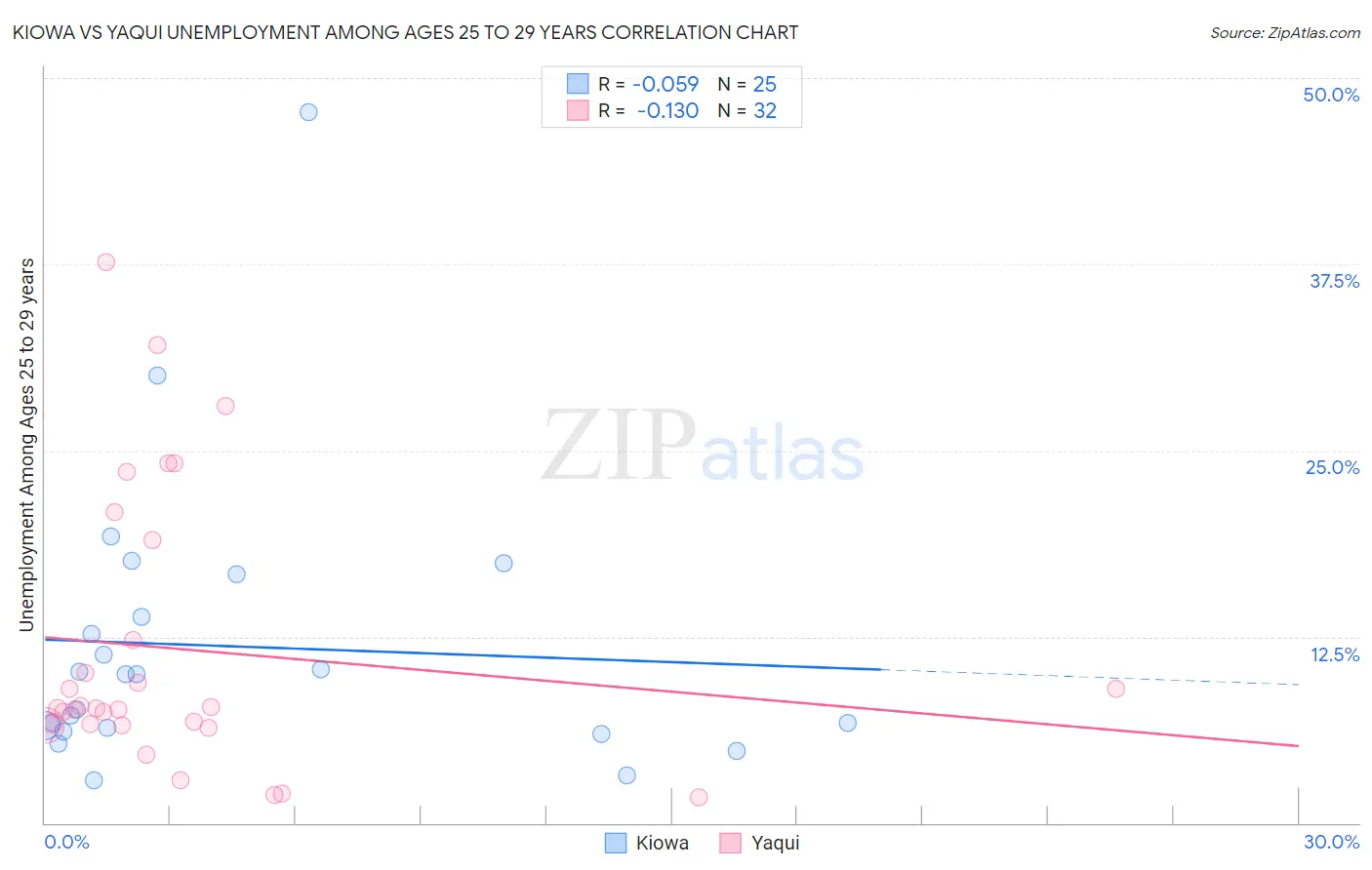 Kiowa vs Yaqui Unemployment Among Ages 25 to 29 years