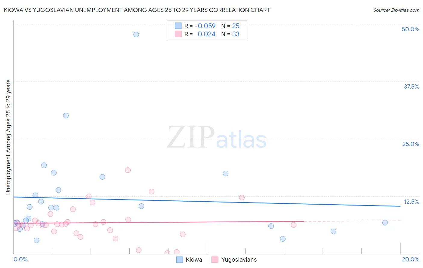 Kiowa vs Yugoslavian Unemployment Among Ages 25 to 29 years