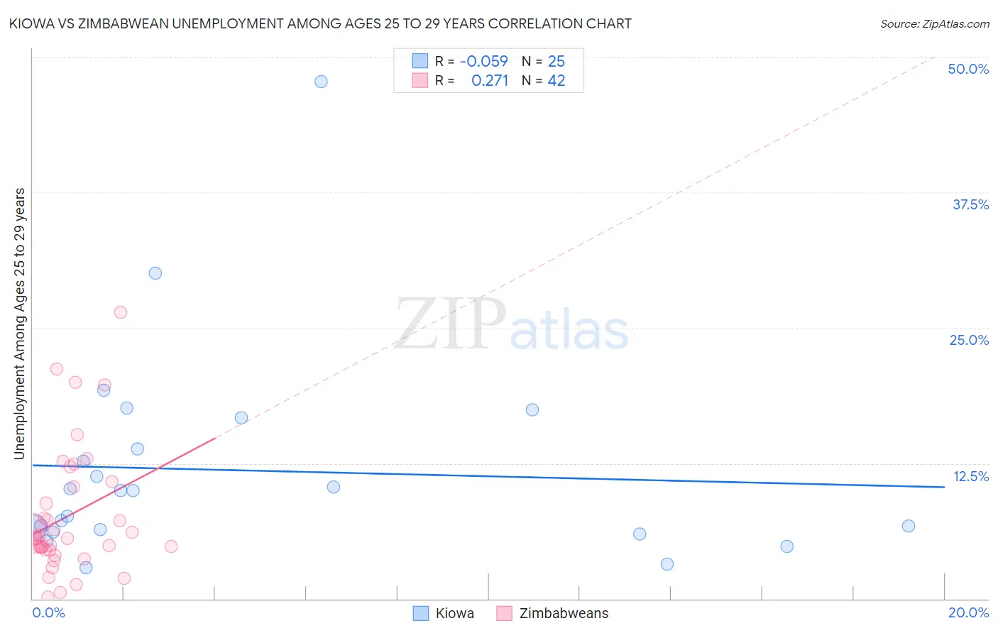 Kiowa vs Zimbabwean Unemployment Among Ages 25 to 29 years