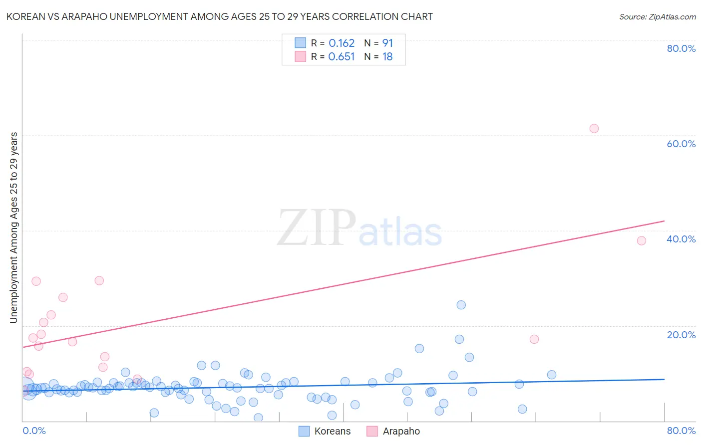 Korean vs Arapaho Unemployment Among Ages 25 to 29 years