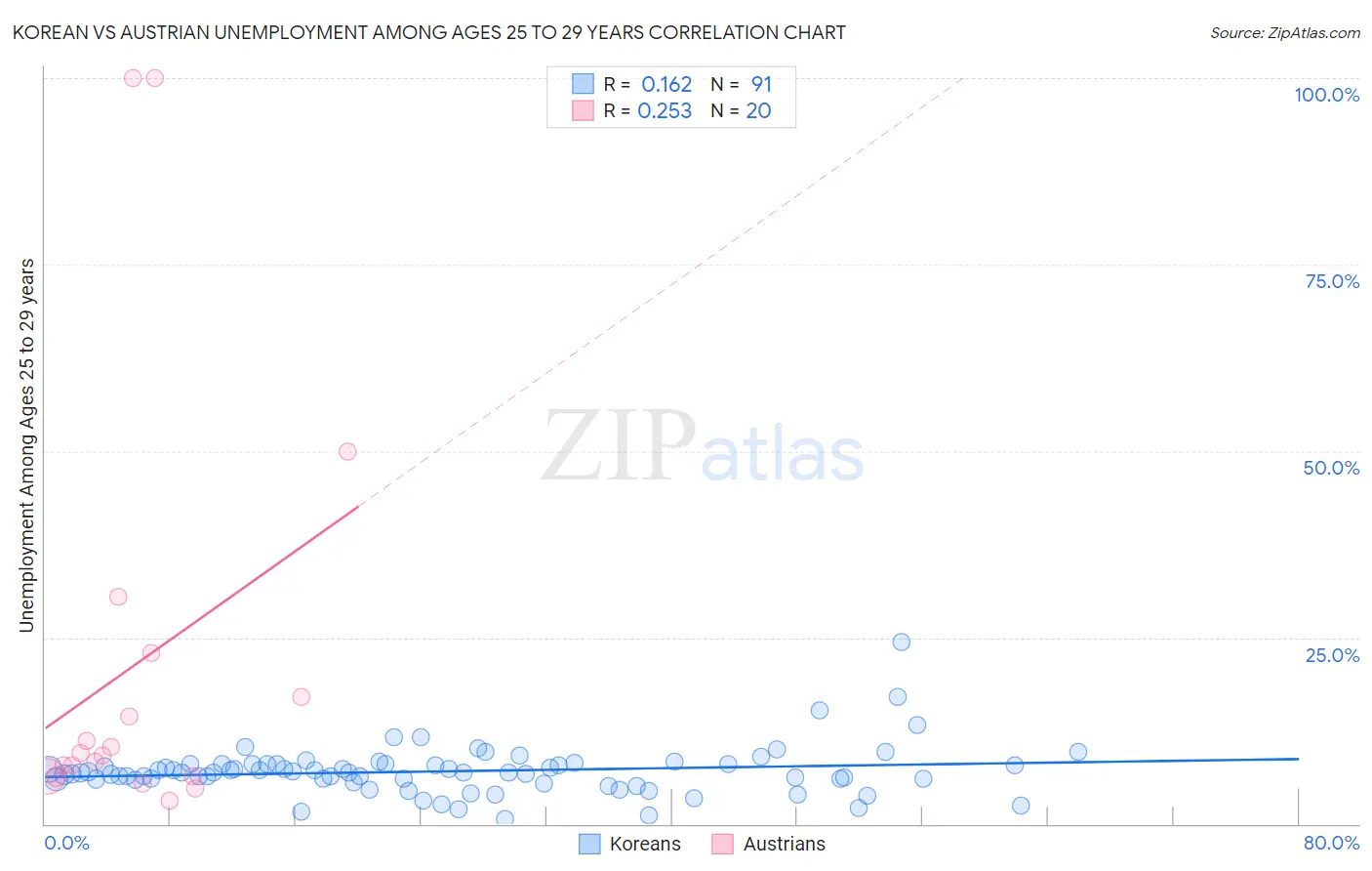 Korean vs Austrian Unemployment Among Ages 25 to 29 years