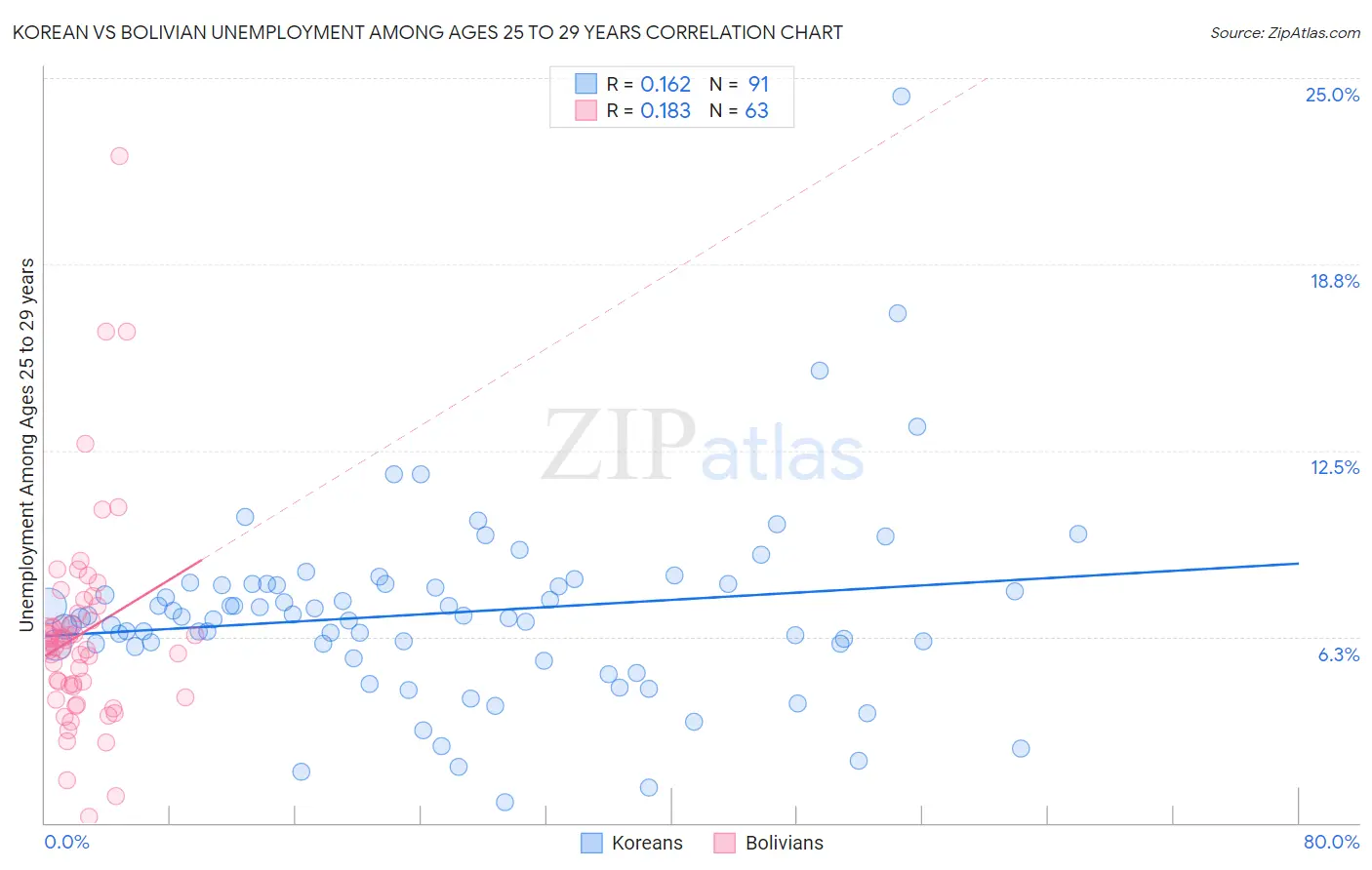 Korean vs Bolivian Unemployment Among Ages 25 to 29 years