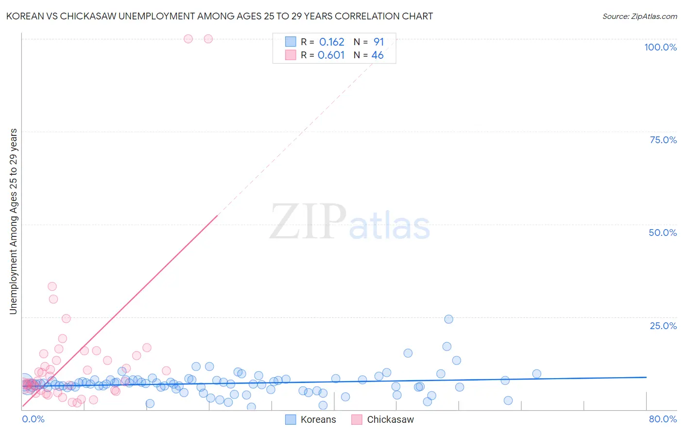 Korean vs Chickasaw Unemployment Among Ages 25 to 29 years