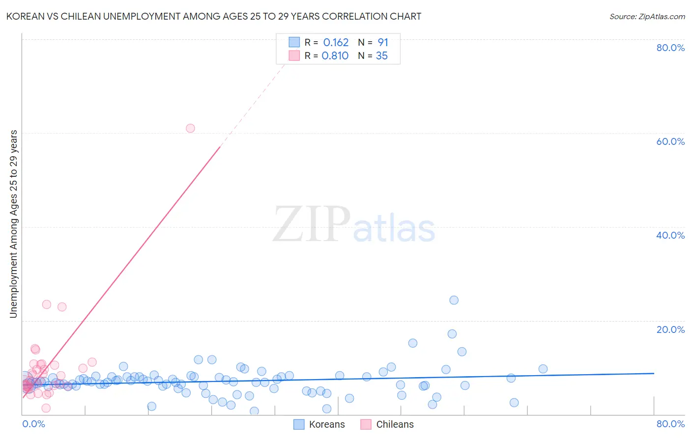 Korean vs Chilean Unemployment Among Ages 25 to 29 years