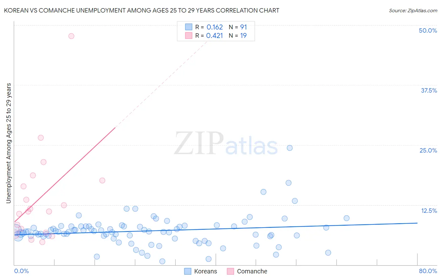 Korean vs Comanche Unemployment Among Ages 25 to 29 years