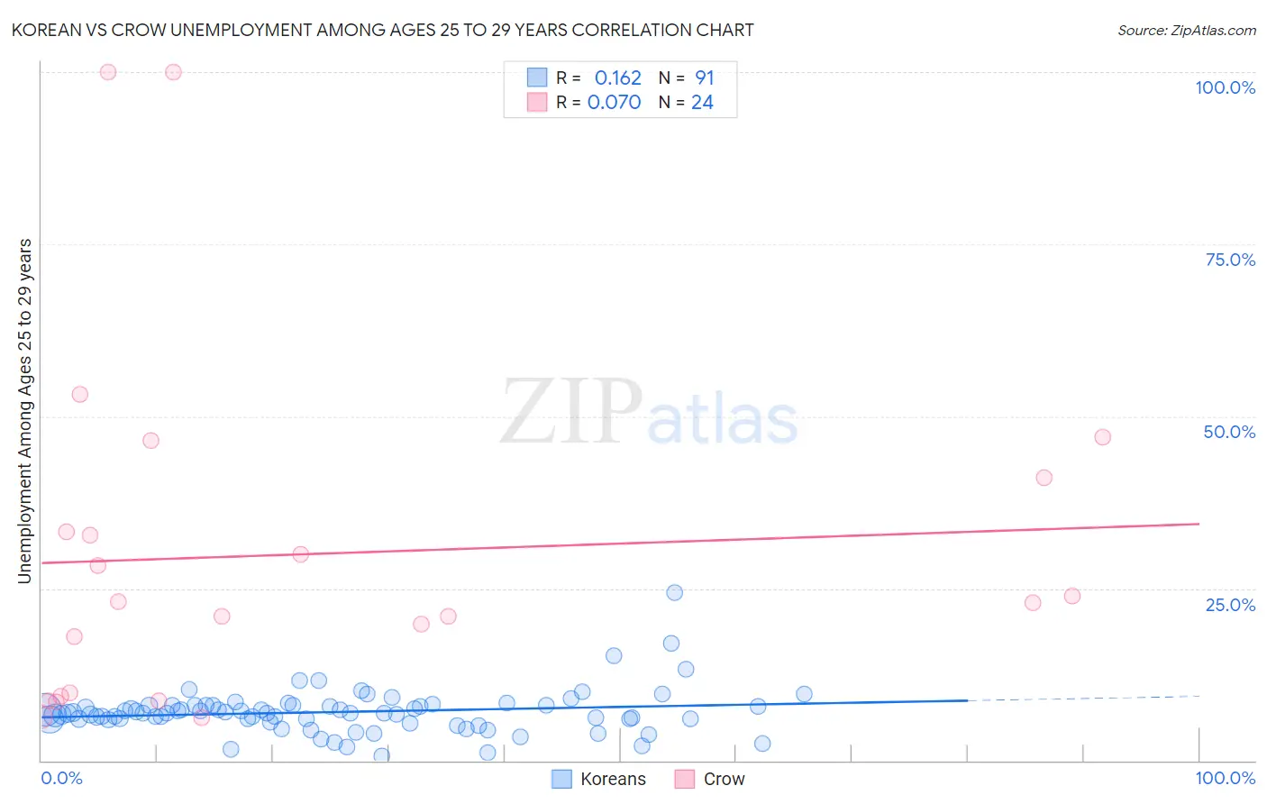 Korean vs Crow Unemployment Among Ages 25 to 29 years