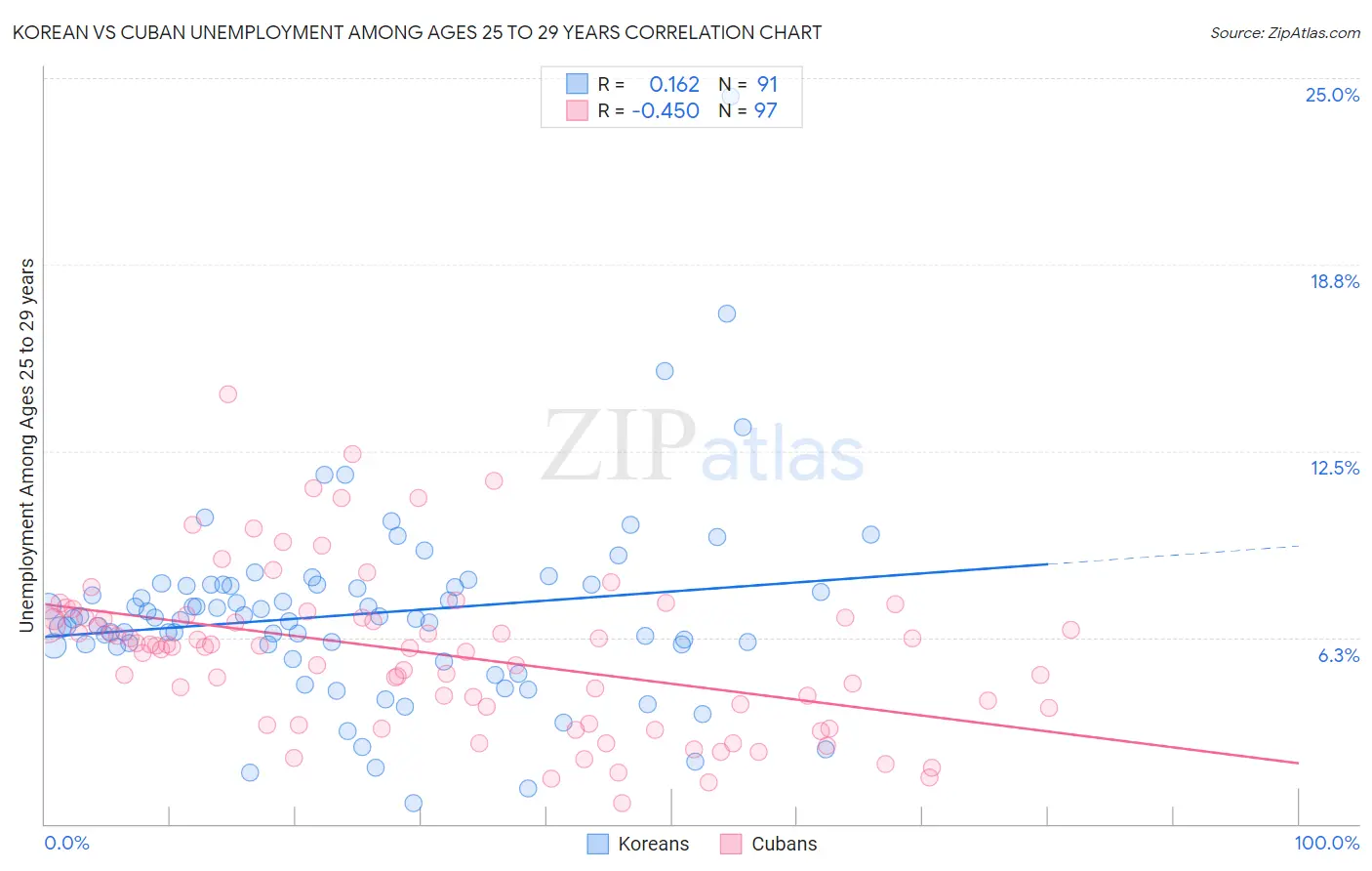 Korean vs Cuban Unemployment Among Ages 25 to 29 years