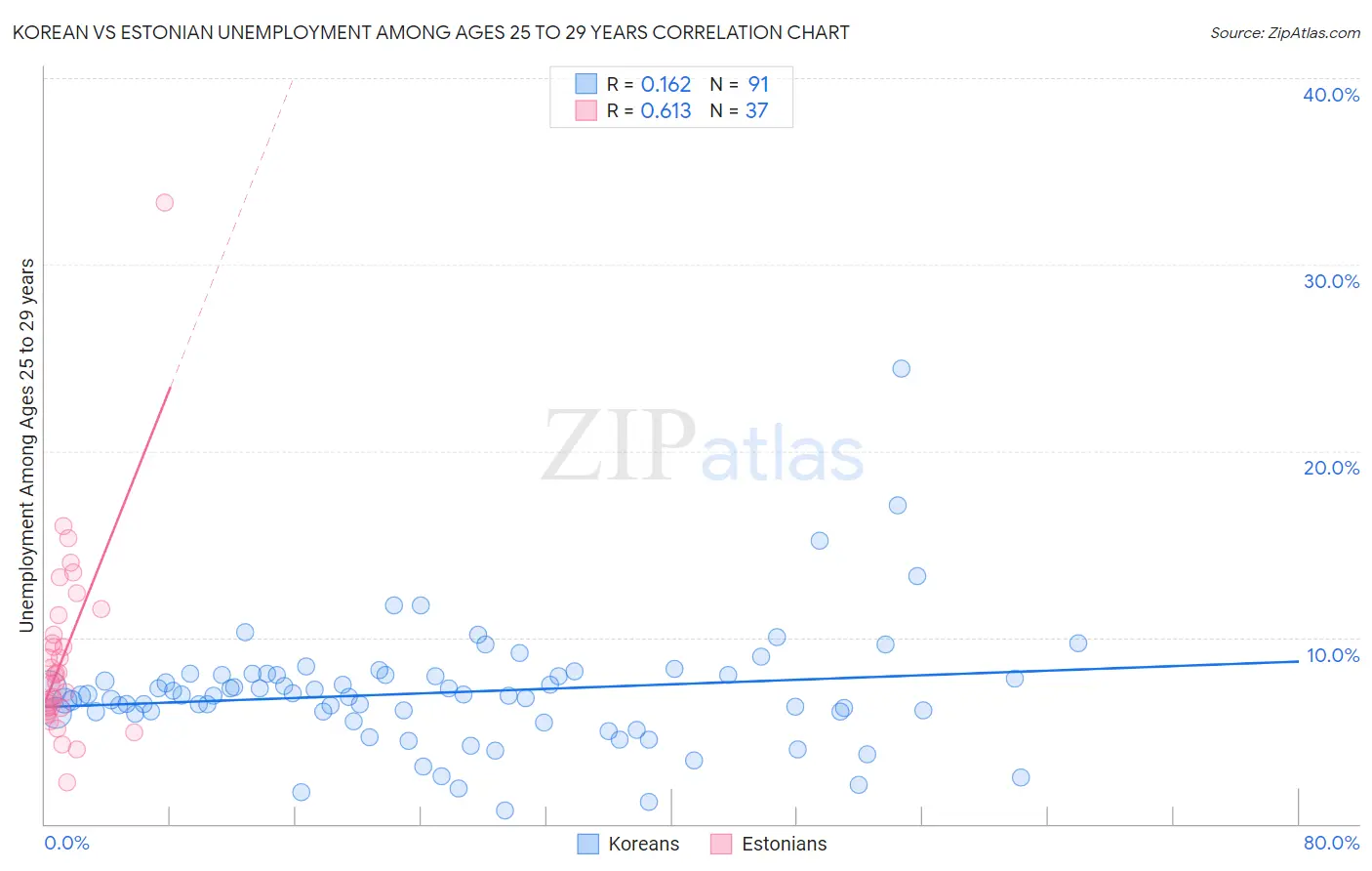 Korean vs Estonian Unemployment Among Ages 25 to 29 years