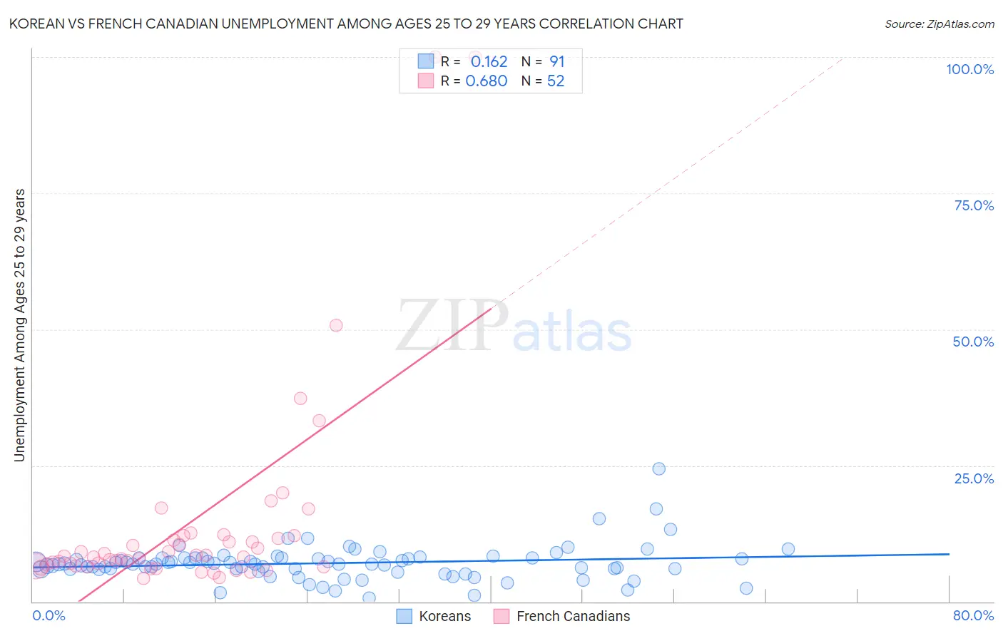 Korean vs French Canadian Unemployment Among Ages 25 to 29 years