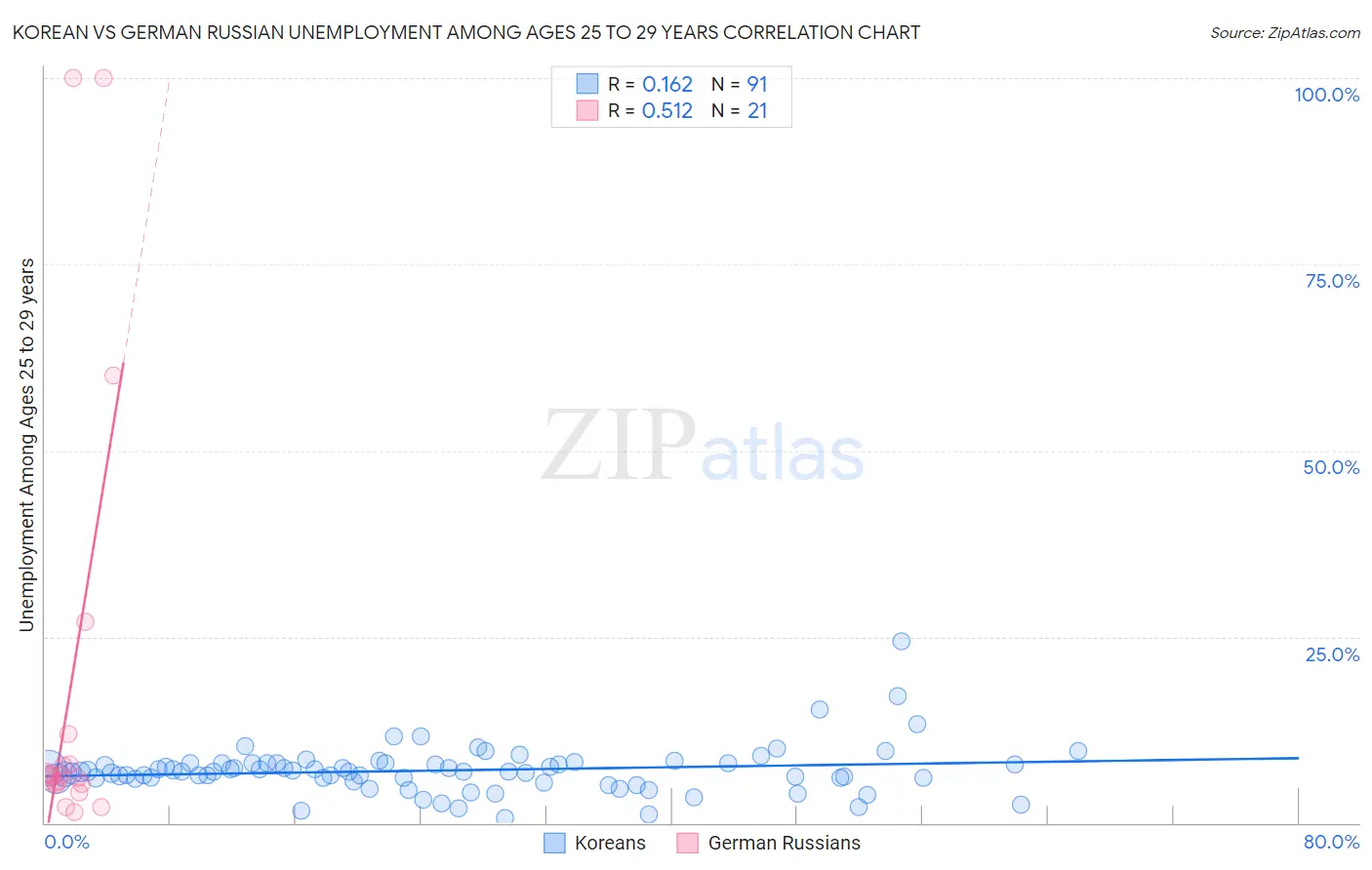 Korean vs German Russian Unemployment Among Ages 25 to 29 years