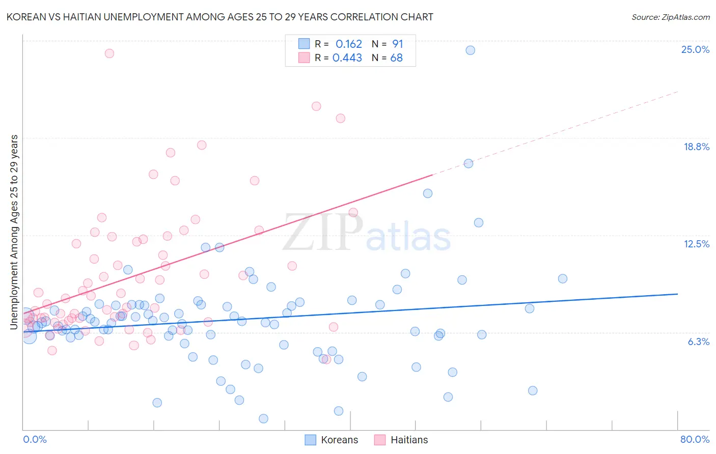 Korean vs Haitian Unemployment Among Ages 25 to 29 years