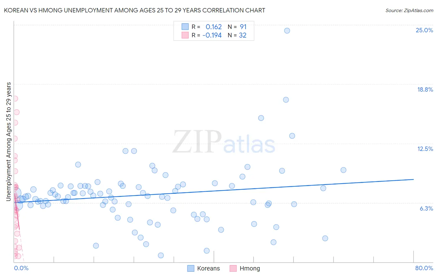 Korean vs Hmong Unemployment Among Ages 25 to 29 years