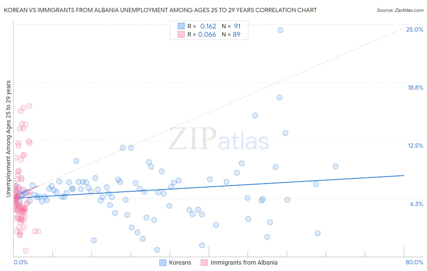 Korean vs Immigrants from Albania Unemployment Among Ages 25 to 29 years