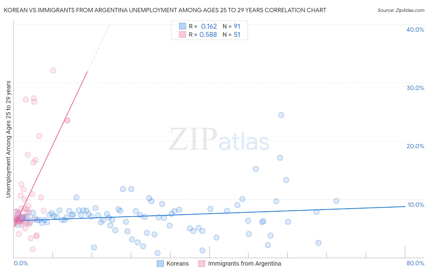 Korean vs Immigrants from Argentina Unemployment Among Ages 25 to 29 years