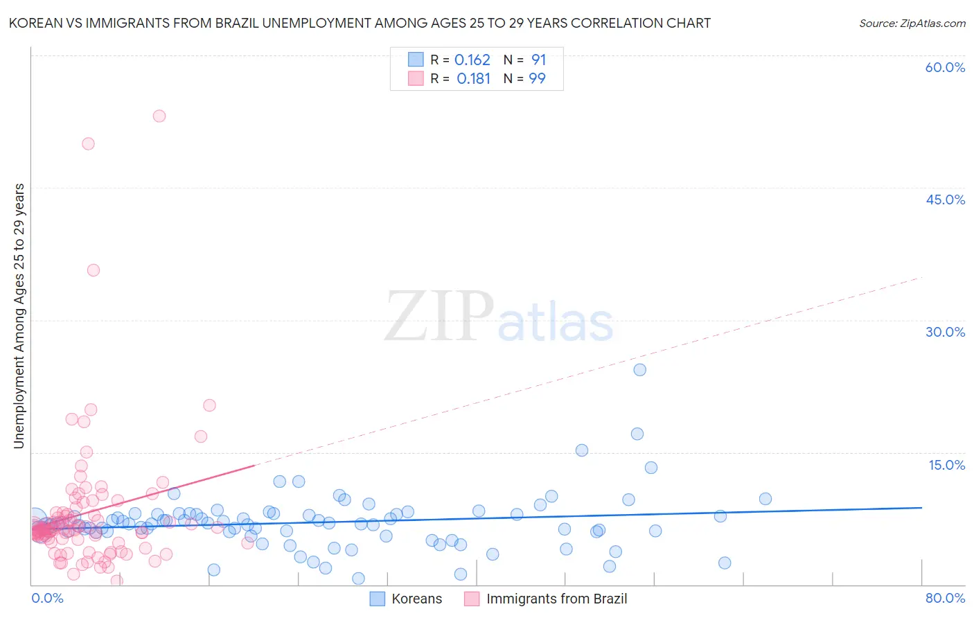 Korean vs Immigrants from Brazil Unemployment Among Ages 25 to 29 years