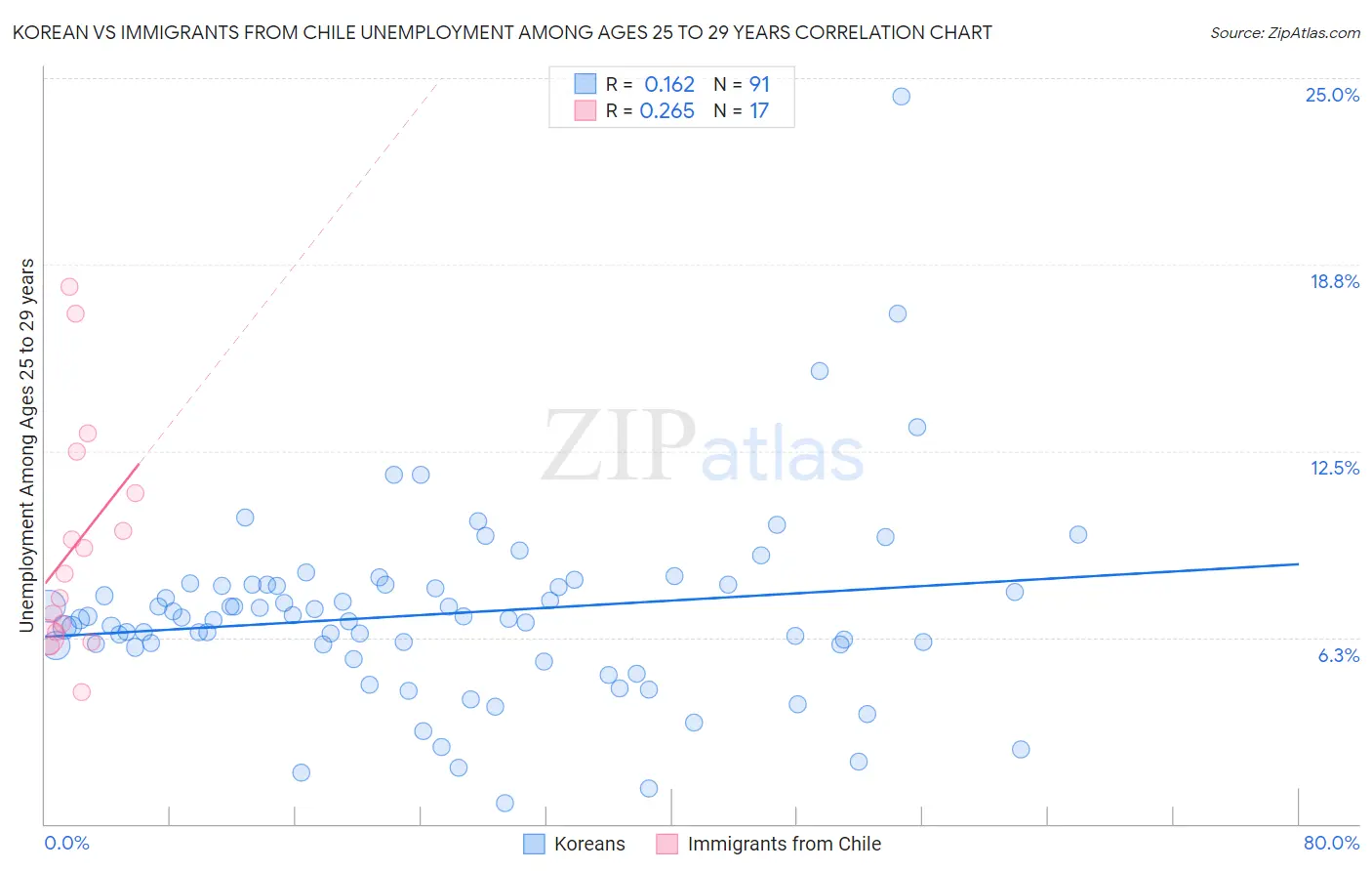 Korean vs Immigrants from Chile Unemployment Among Ages 25 to 29 years