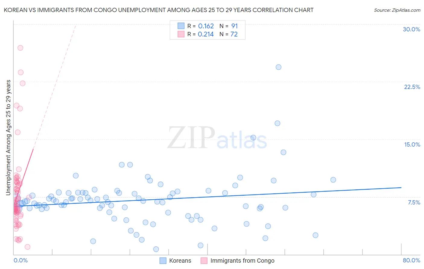 Korean vs Immigrants from Congo Unemployment Among Ages 25 to 29 years