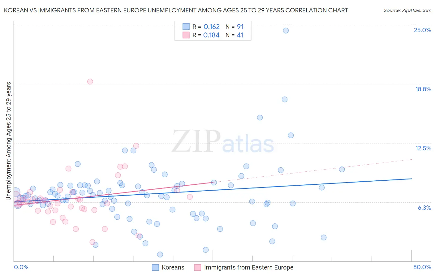 Korean vs Immigrants from Eastern Europe Unemployment Among Ages 25 to 29 years