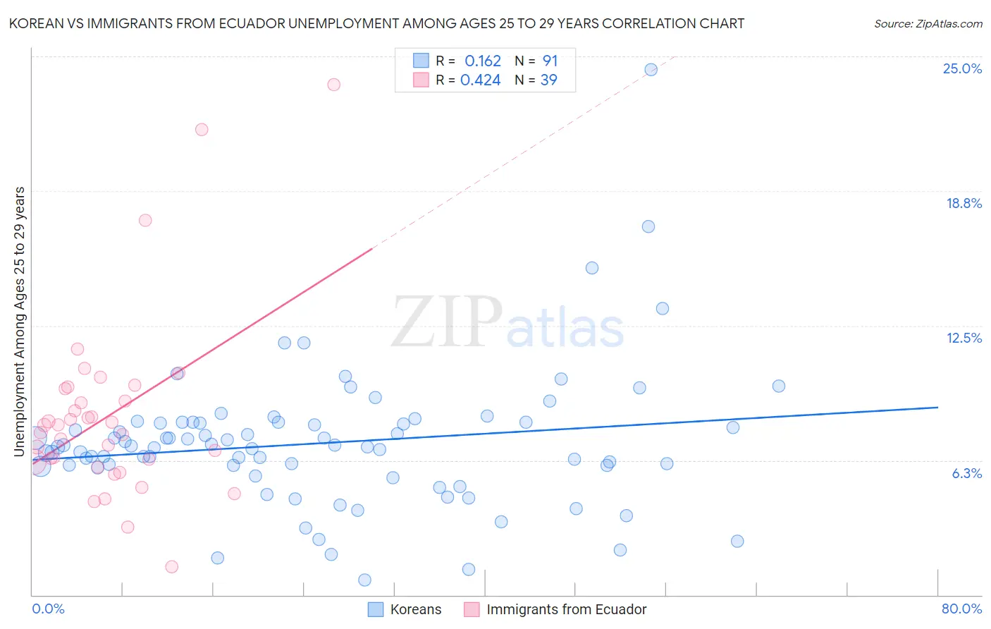 Korean vs Immigrants from Ecuador Unemployment Among Ages 25 to 29 years