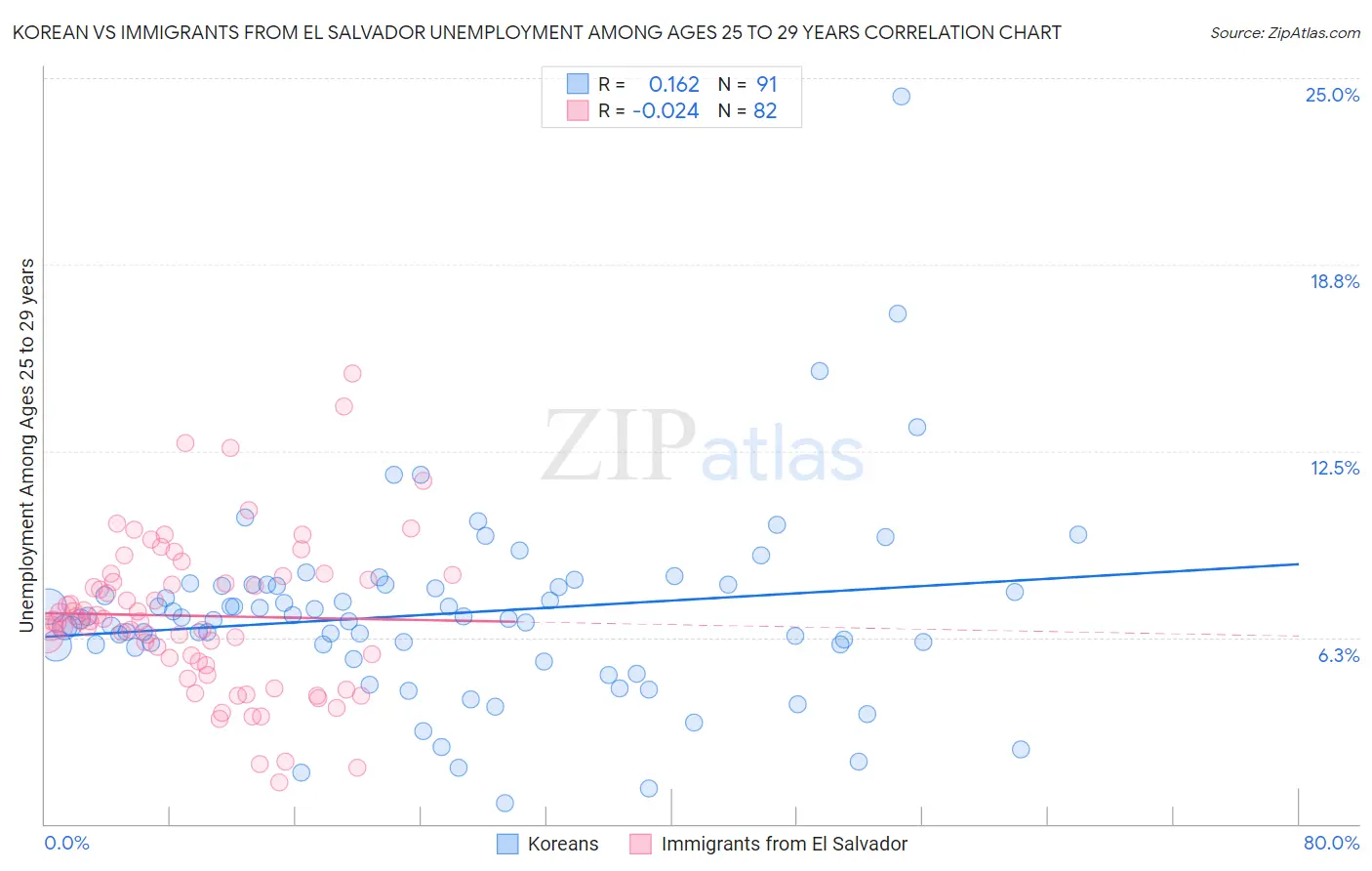 Korean vs Immigrants from El Salvador Unemployment Among Ages 25 to 29 years