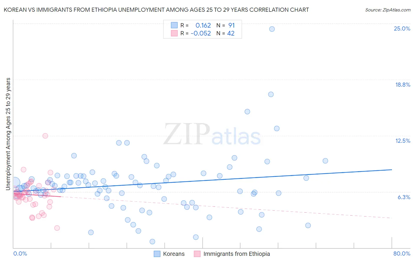 Korean vs Immigrants from Ethiopia Unemployment Among Ages 25 to 29 years