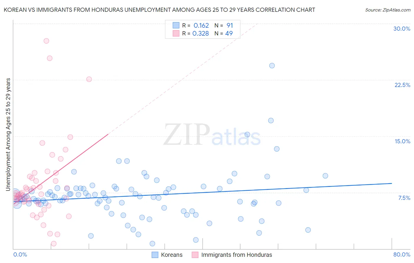 Korean vs Immigrants from Honduras Unemployment Among Ages 25 to 29 years