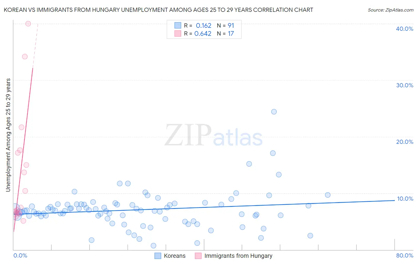 Korean vs Immigrants from Hungary Unemployment Among Ages 25 to 29 years