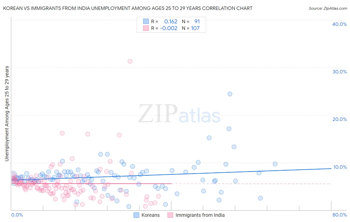 Korean vs Immigrants from India Unemployment Among Ages 25 to 29 years