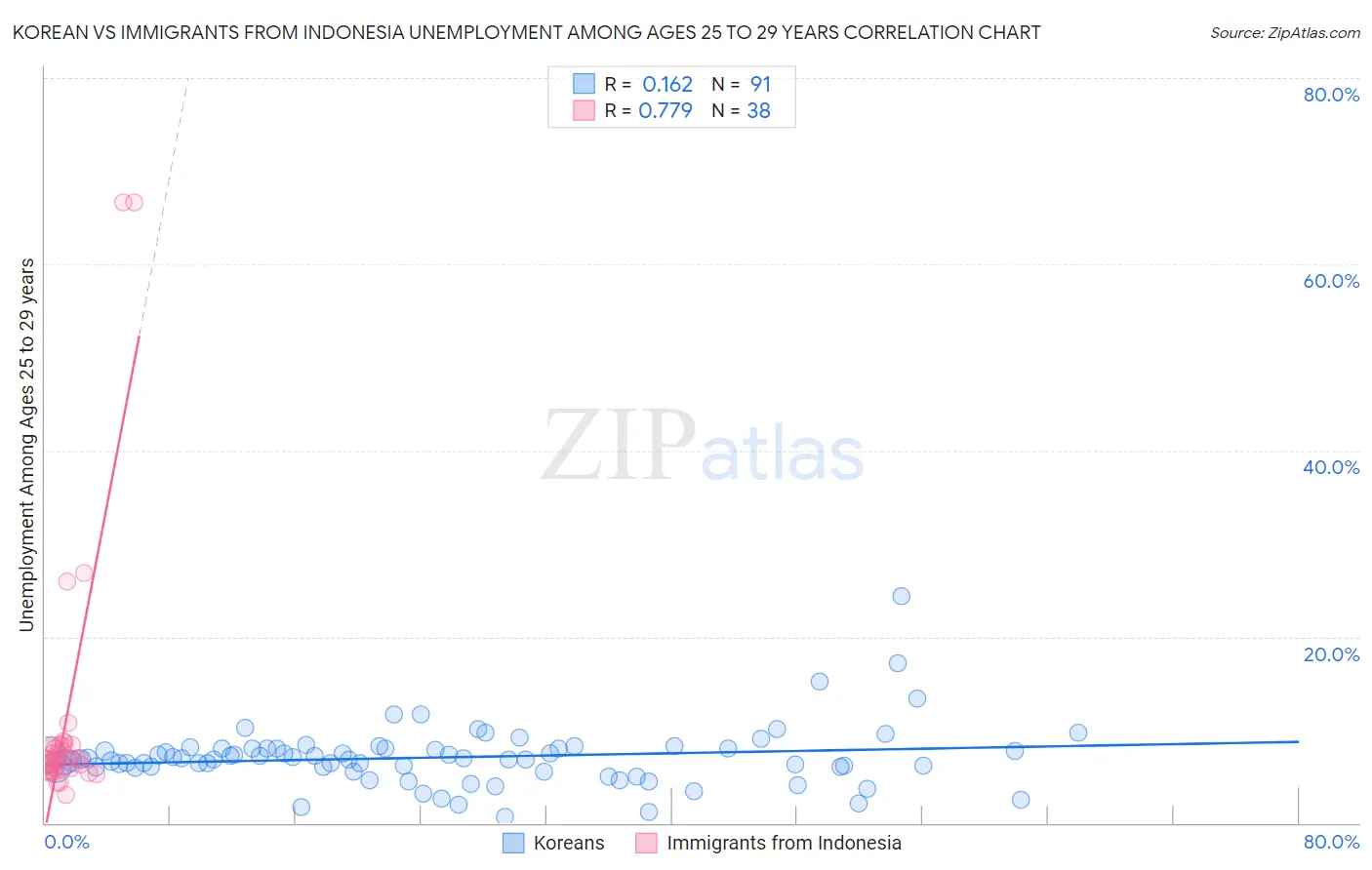 Korean vs Immigrants from Indonesia Unemployment Among Ages 25 to 29 years